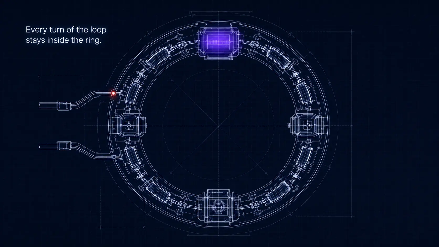 Blueprint of a circular particle accelerator ring with one detector chamber glowing purple, captioned 'Every turn of the loop stays inside the ring.'