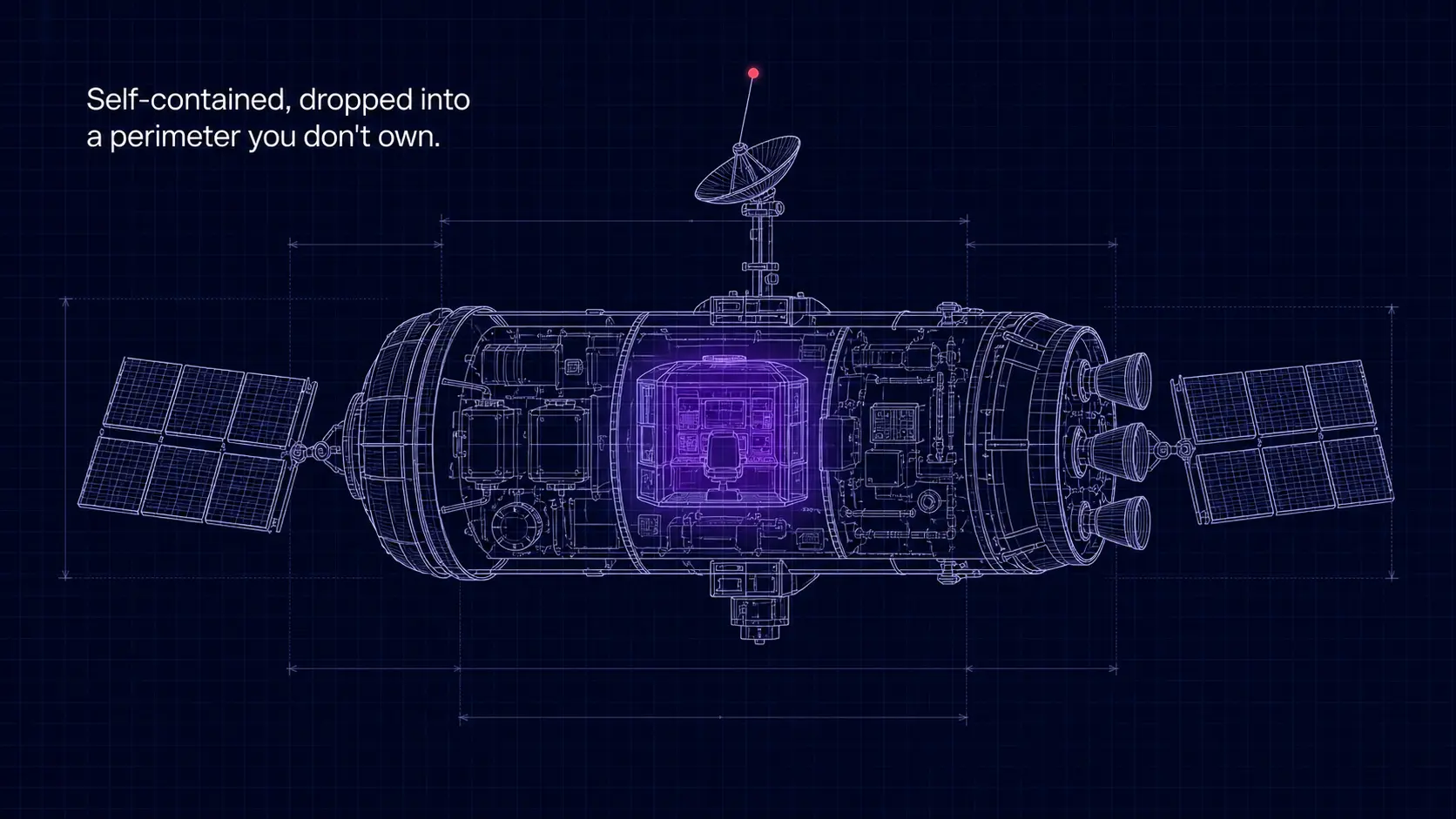 Blueprint of a satellite in white line art on a midnight-blue grid, solar panels either side, the sealed module at its center glowing violet and a coral point above the dish. Caption: "Self-contained, dropped into a perimeter you don't own."