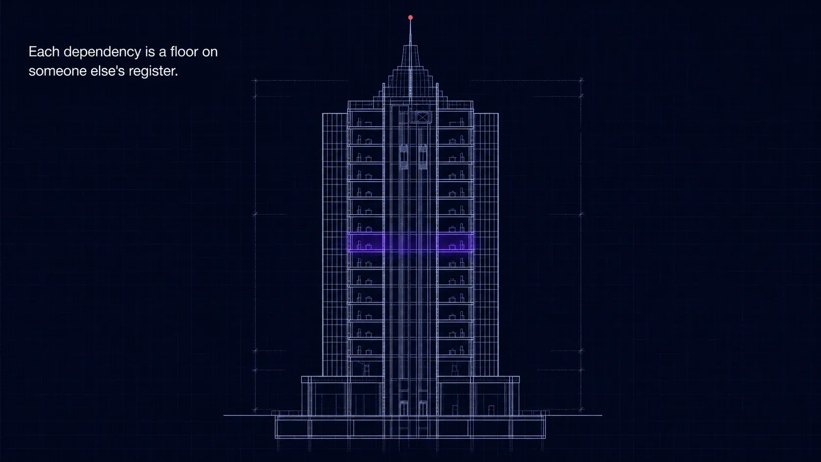 Blueprint of a skyscraper in white line art on a midnight-blue grid, one floor glowing violet and a coral point at the spire. Caption: "Each dependency is a floor on someone else's register."