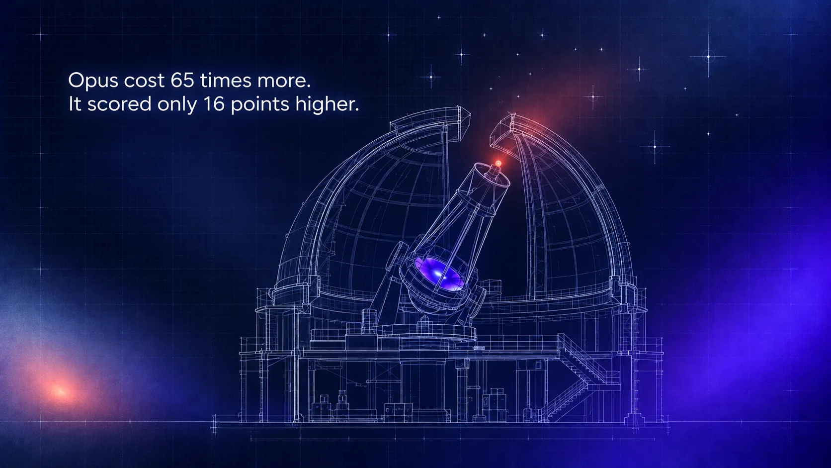 Blueprint of an observatory in cross-section, white line art on a midnight-blue grid, the telescope's mirror glowing violet and a coral point at its aperture under a few marked stars. Caption: "Opus cost 65 times more. It scored only 16 points higher."