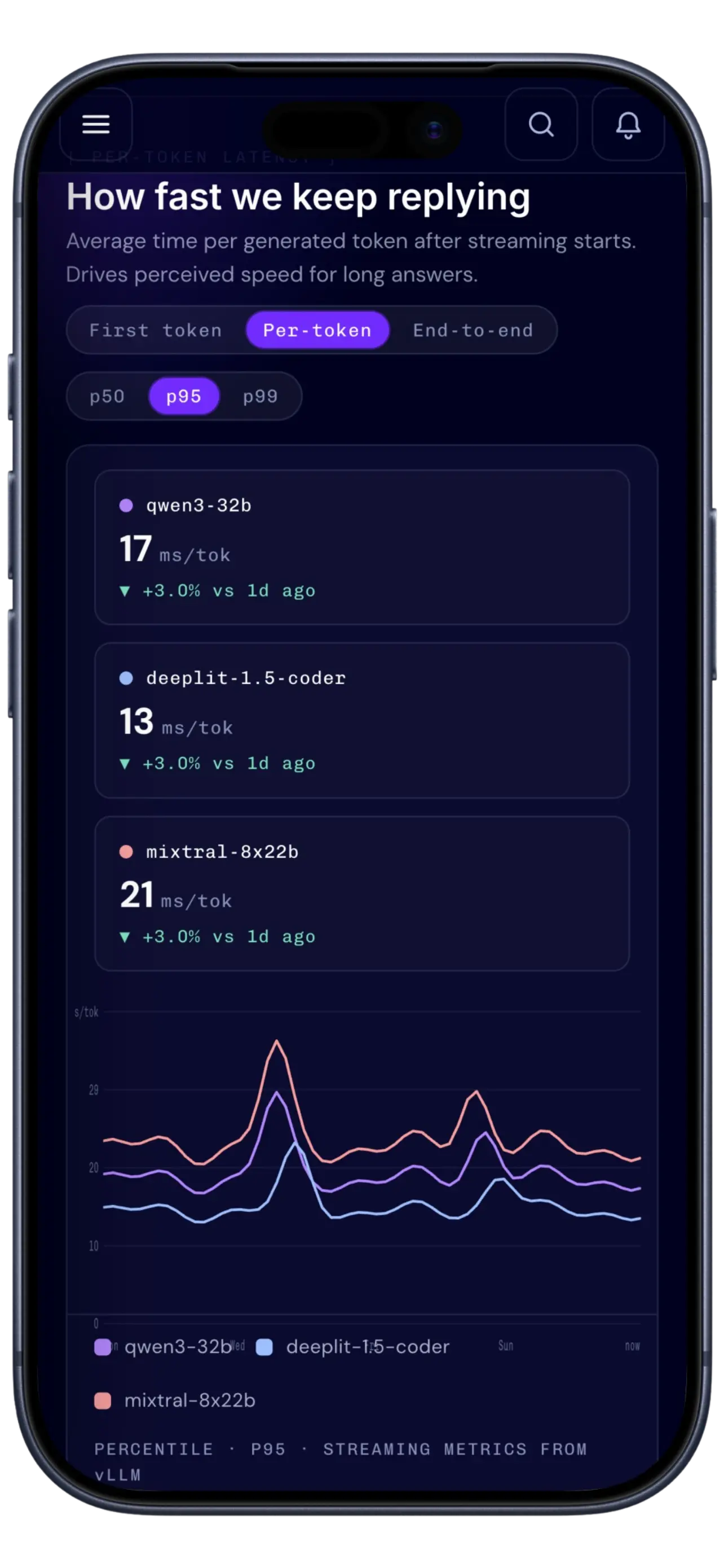 Mobile screen showing average token generation time for three models, 17 ms, 13 ms, and 21 ms, and a line graph of streaming metrics over time.